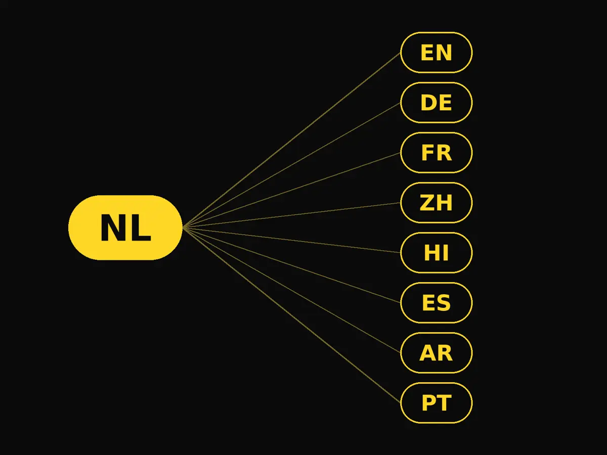 Eén taalcode NL waaruit lijnen lopen naar acht andere talen: EN, DE, FR, ZH, HI, ES, AR en PT
